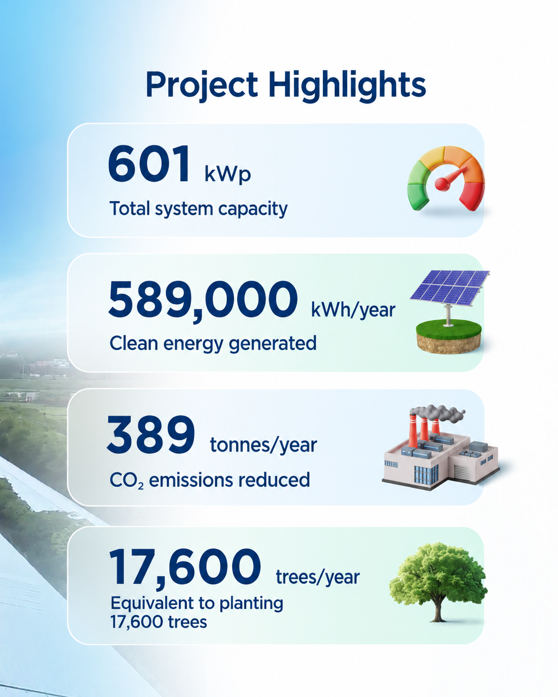 Daehan Global Yen Dung rooftop solar project highlights — 601 kWp, 589,000 kWh/year, 389 tonnes CO₂ reduced annually - Solarvest Vietnam